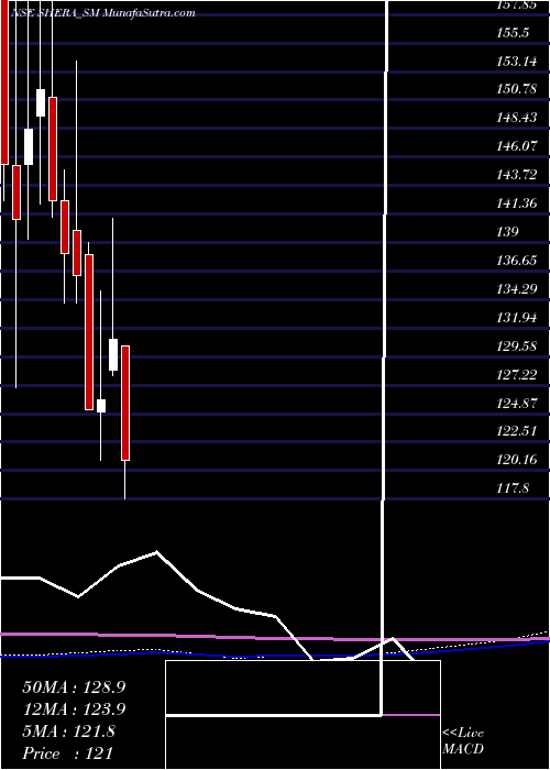  monthly chart SheraEnergy