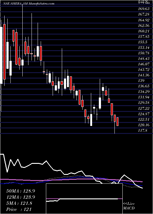  weekly chart SheraEnergy