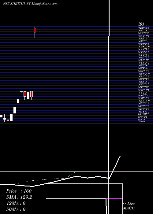  Daily chart ShreejiGlobal