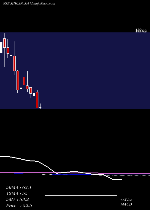  monthly chart ShiganQuantum