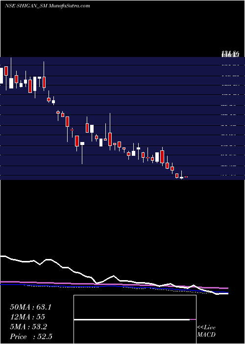  weekly chart ShiganQuantum