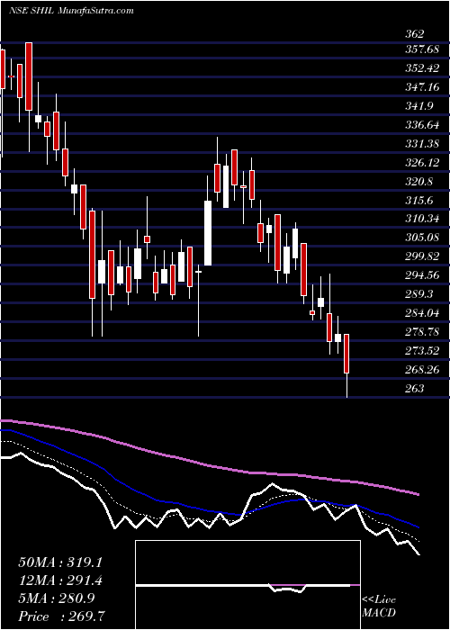  Daily chart SomanyHom