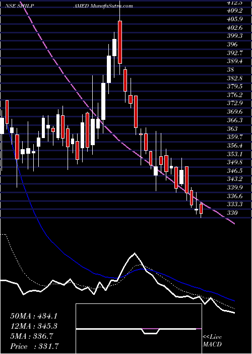  Daily chart Shilpa Medicare Limited