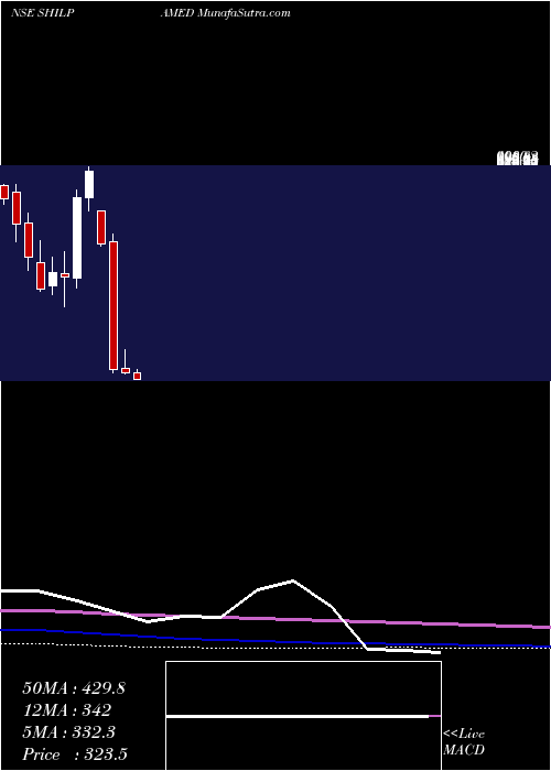  monthly chart ShilpaMedicare