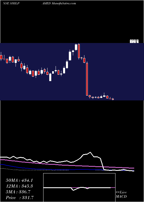  weekly chart ShilpaMedicare