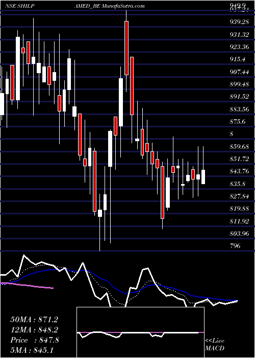  Daily chart ShilpaMedicare