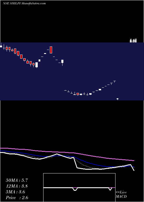  Daily chart Shilpi Cable Technologies Limited