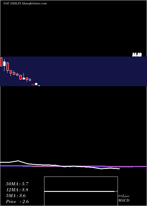  monthly chart ShilpiCable