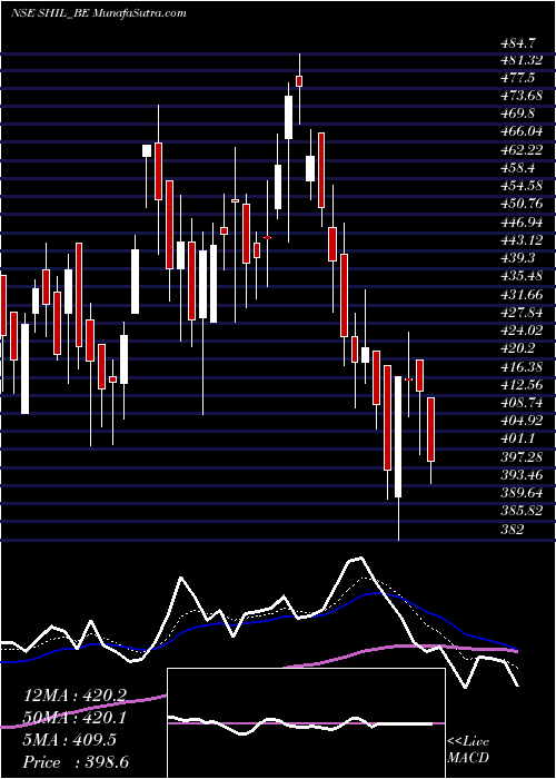  Daily chart Somany Hom Innovation Ltd