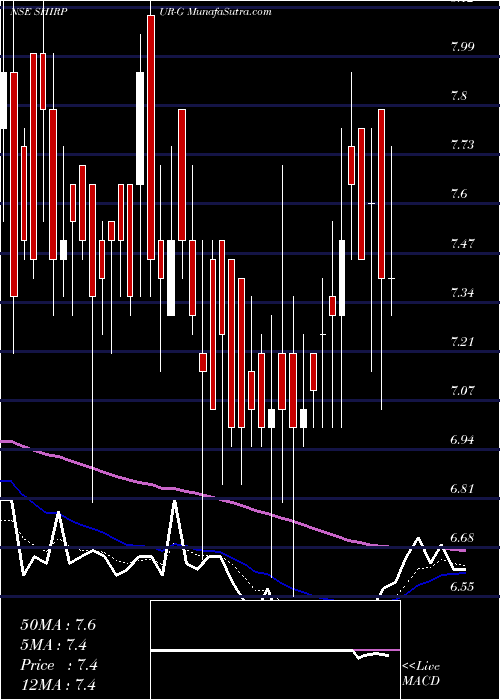  Daily chart Shirpur Gold Refinery Limited