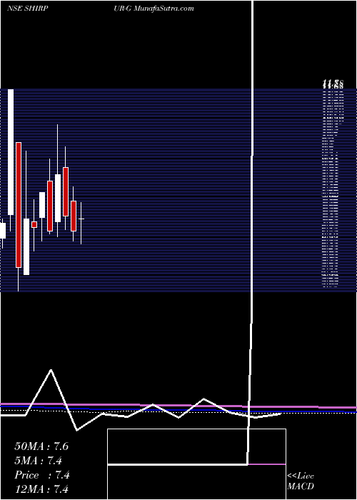  monthly chart ShirpurGold