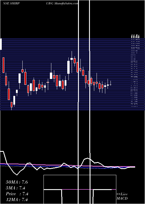  weekly chart ShirpurGold