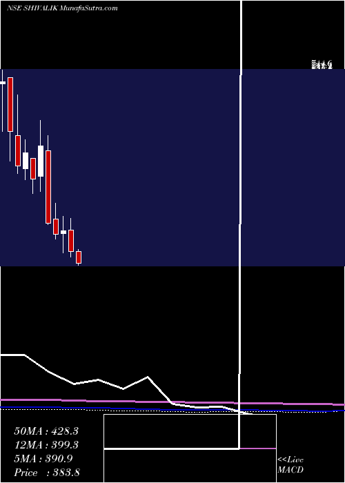  monthly chart ShivalikRasayan