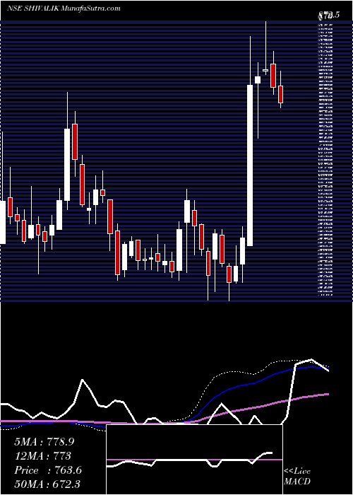  weekly chart ShivalikRasayan