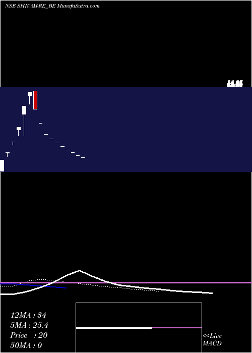  Daily chart Shivam Autotech Limited