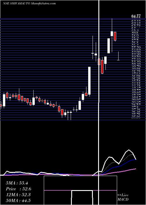  Daily chart Shivam Autotech Limited