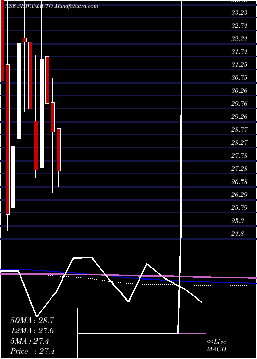  monthly chart ShivamAutotech