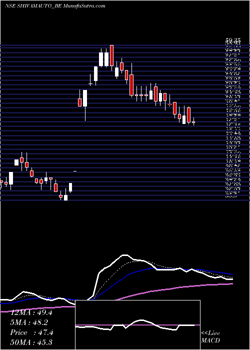  Daily chart Shivam Auto.ltd