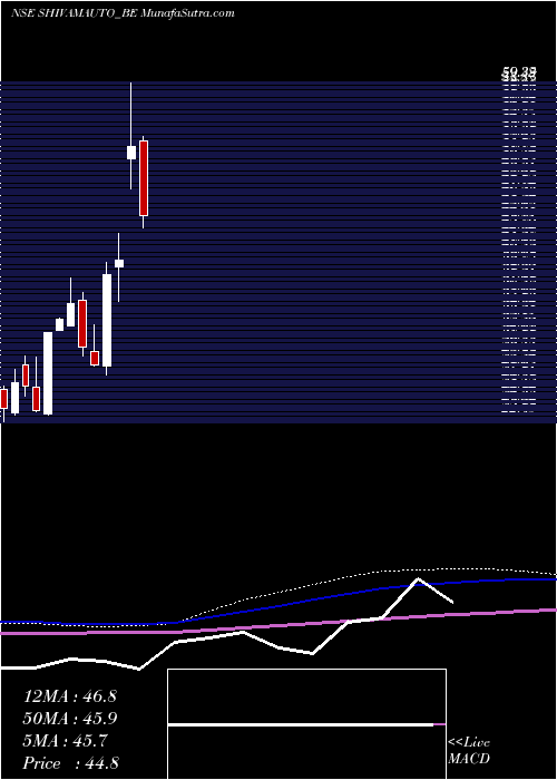  monthly chart ShivamAuto