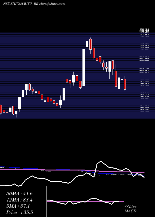  weekly chart ShivamAuto