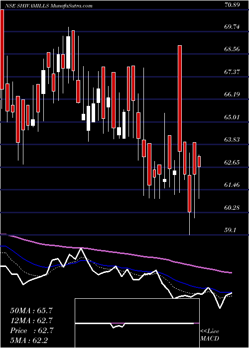  Daily chart ShivaMills
