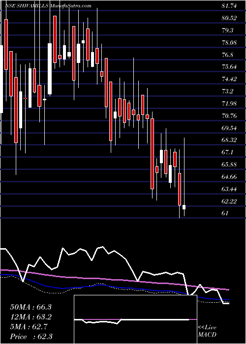  weekly chart ShivaMills
