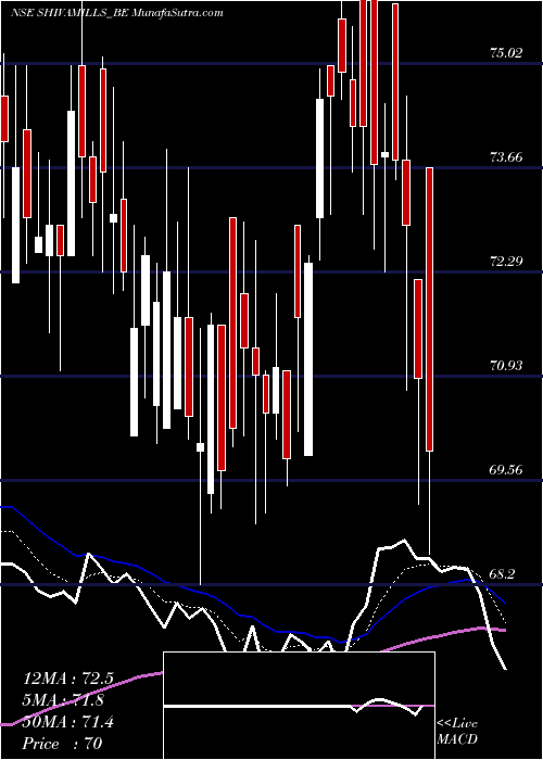  Daily chart Shiva Mills Limited