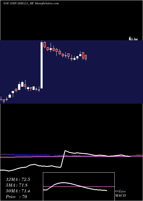  weekly chart ShivaMills