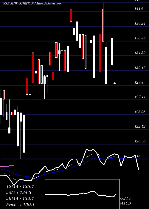  Daily chart Shivashrit Foods Limited