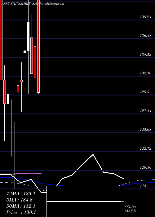  weekly chart ShivashritFoods