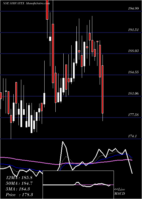  Daily chart Shiva Texyarn Limited