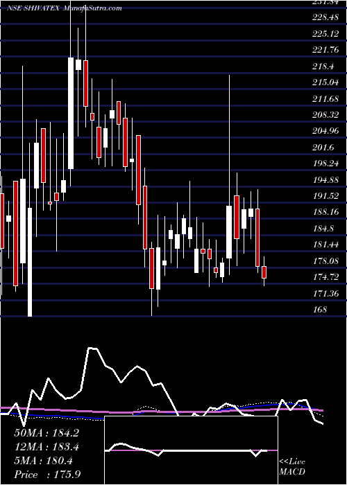  weekly chart ShivaTexyarn