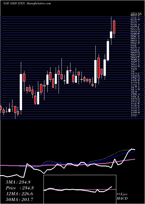  weekly chart ShivaTexyarn