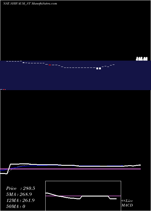  Daily chart ShivAum
