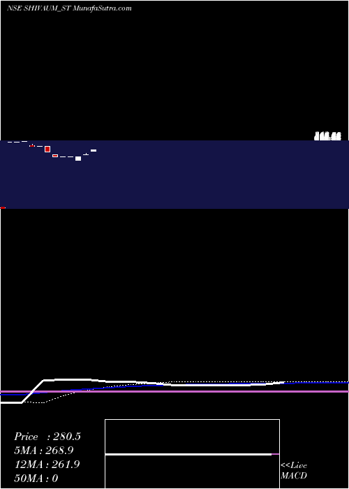  monthly chart ShivAum