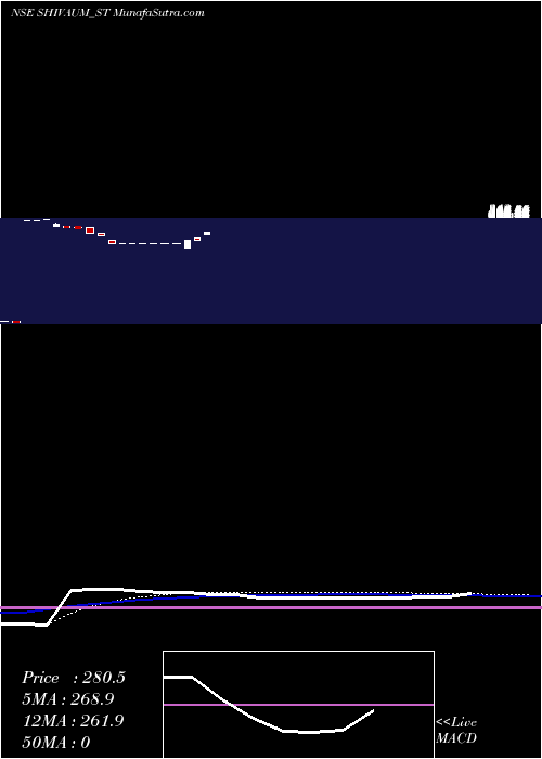  weekly chart ShivAum