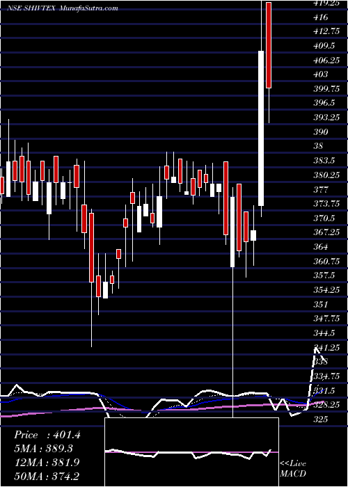 Daily chart Shiva Texyarn Limited