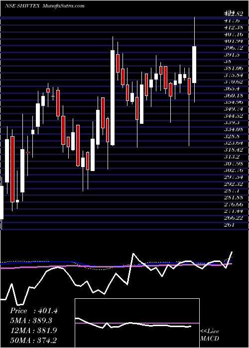  weekly chart ShivaTexyarn