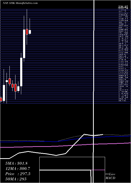  monthly chart SH