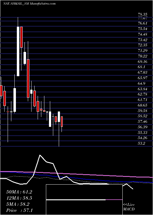  weekly chart ShriHare