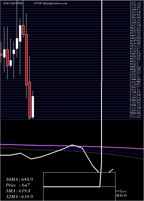  monthly chart ShoppersStop