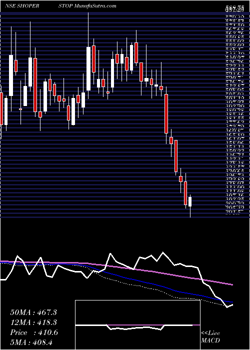  weekly chart ShoppersStop