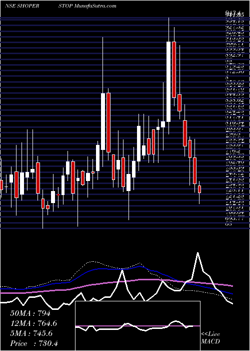  weekly chart ShoppersStop