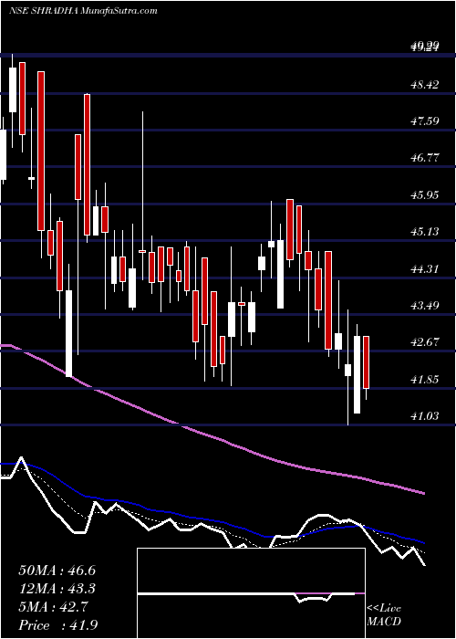  Daily chart Shradha Infraproj (n) Ltd