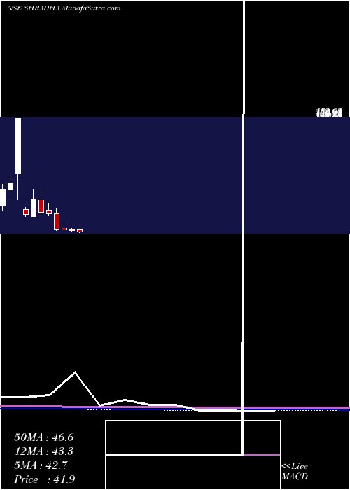  monthly chart ShradhaInfraproj