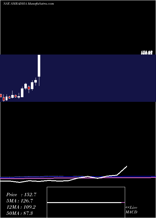  monthly chart ShradhaInfraproj