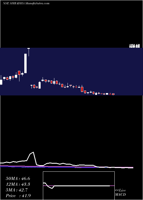  weekly chart ShradhaInfraproj