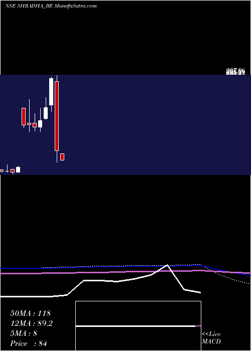  monthly chart ShradhaInfraprojects