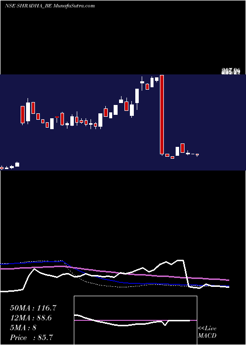  weekly chart ShradhaInfraprojects