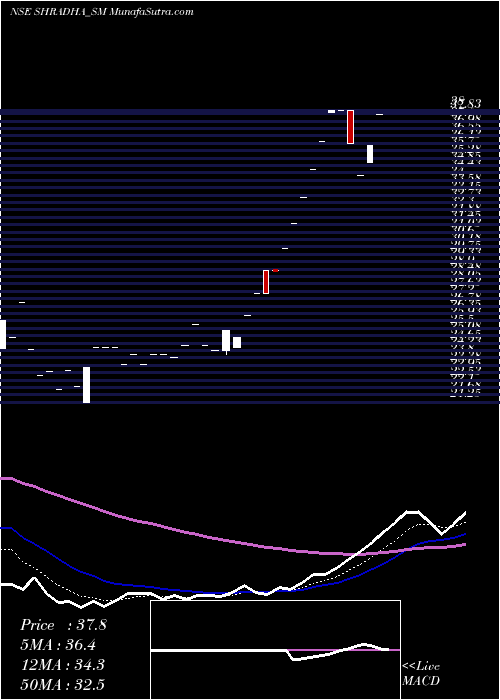  Daily chart ShradhaInfraproj